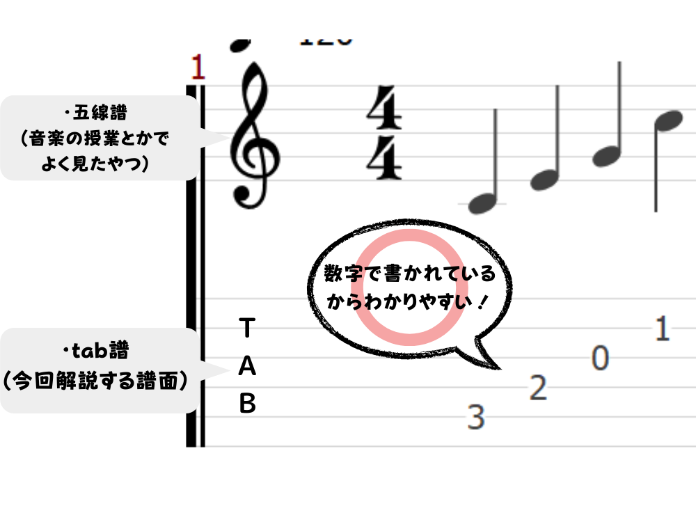 初心者でも簡単！TAB譜(タブ譜)の読み方を徹底解説【画像付き】 | Sho GuitarBlog