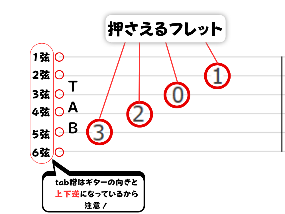 tab譜の基本的な仕組み