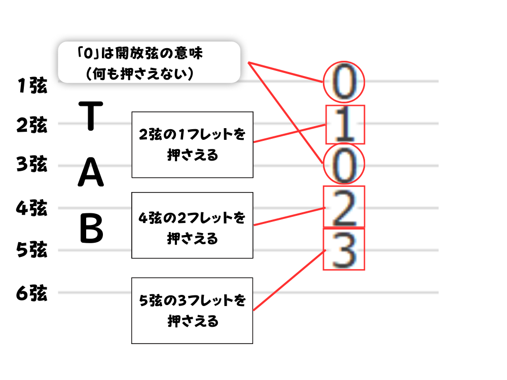 tab譜の読み方はとても簡単②